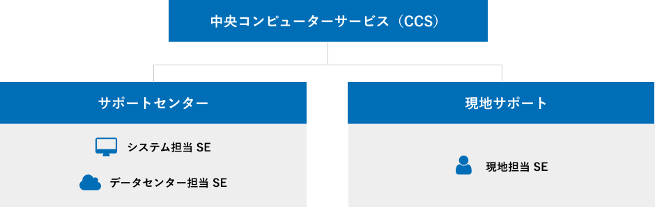 中央コンピューターサービス（CCS）サポート体制図／サポートセンター（システム担当SE、データセンター担当SE）と現地サポート（現地担当SE）がしっかりサポートいたします。